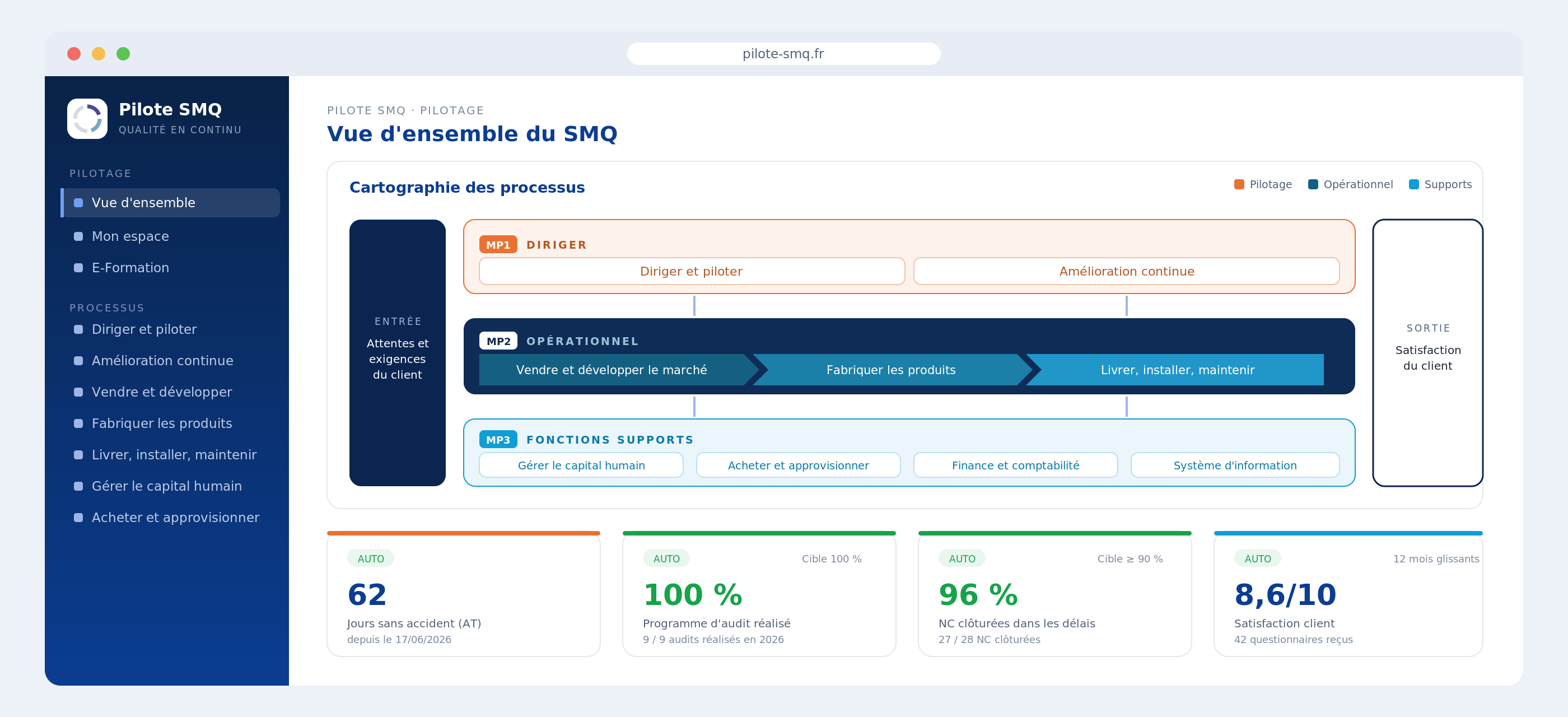 Pilote SMQ : vue d'ensemble du SMQ — cartographie des processus interactive et indicateurs automatiques